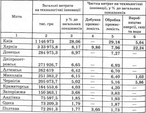 розвиток промислових науково-технологічних інновацій у найбільших наукових центрах україни, 2006 р