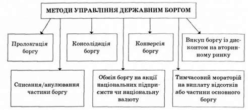 методи управління державним боргом
