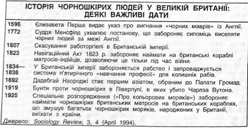 історія чорношкірих людей у великій британії: деякі важливі дати 