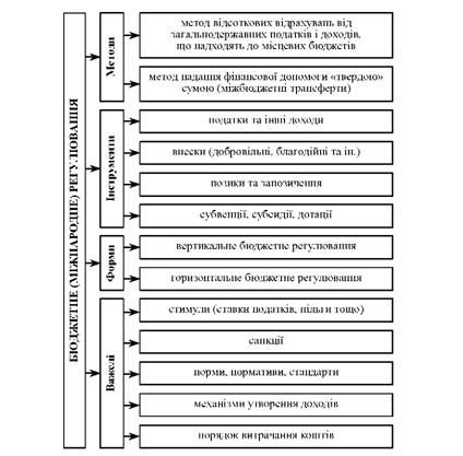 механізм бюджетного регулювання