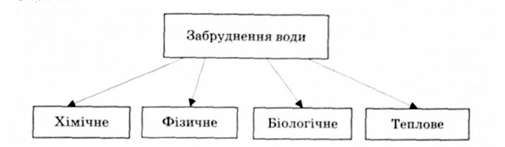 види забруднення водного середовища