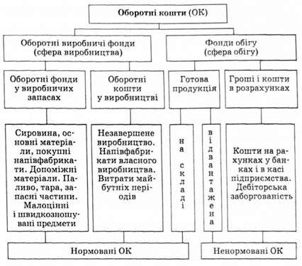 складові елементи оборотних коштів підприємства
