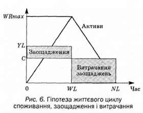 гіпотиза життєвого циклу споживання, заощадження і витрачання 