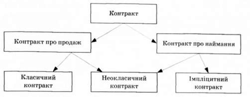 зв'язок основних видів контракту з контрактами продажу і наймання