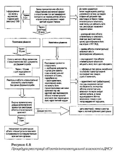 процедура реєстрації об'єктів інтелектуальної властності в дмсу