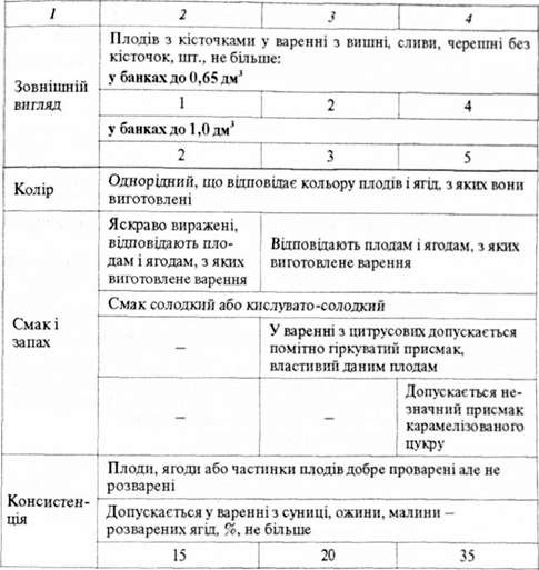вимоги щодо органолептичних показників якості варення (гост 7061)