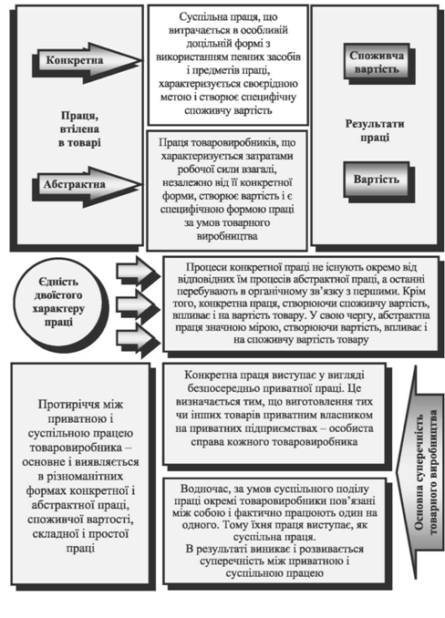двоїстий характер праці