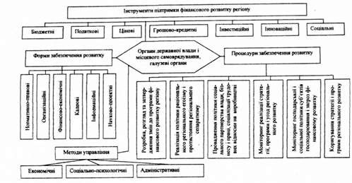 управління реалізацією програми фінансового розвитку регіону