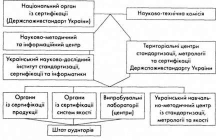 структурна схема системи сертифікації укрсепро