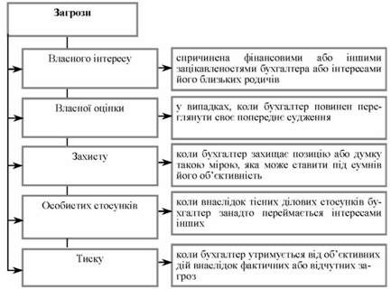 приклади обставин, що можуть створювати загрози для штатних професійних бухгалтерів