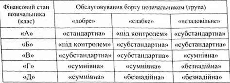 визначення категорій кредитних операцій