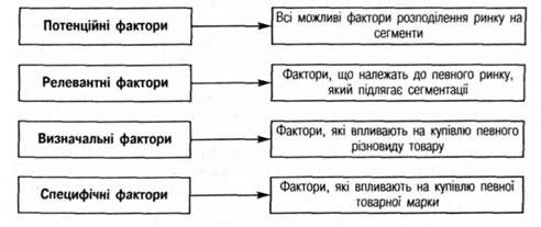 фактори сегментації ринку