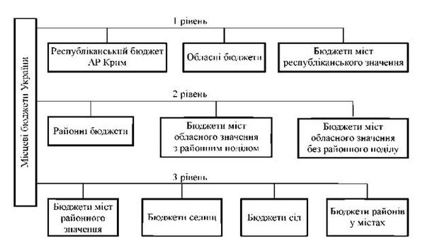склад місцевих бюджетів