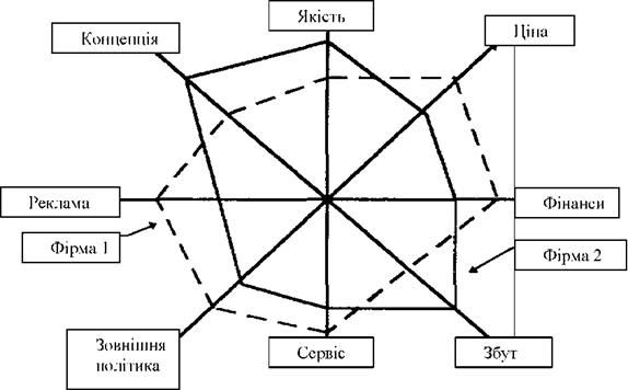 багатокутник конкурентоспроможності