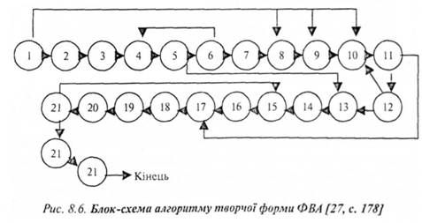 блок-схема алгоритму творчої форми фва