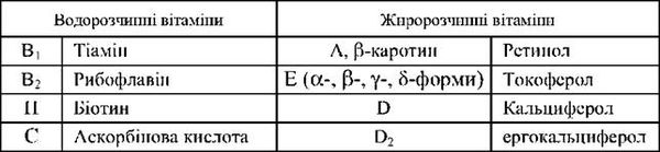 класифікація вітамінів