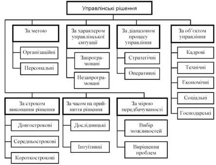 класифікація управлінських рішень