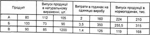 трудомісткість, год.
