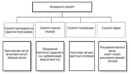 конкурентні стратегії за ф. котлером