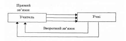 зв'язок між учителем і учнями