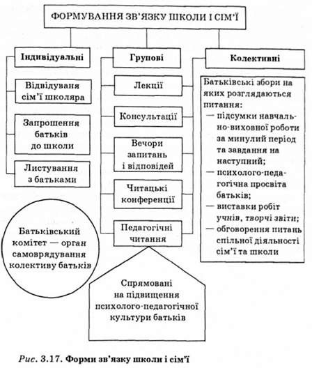 форми зв'язку школи і сім'ї