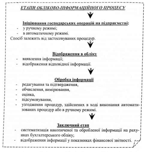 загальна схема обліково-інформаційного процесу за мса