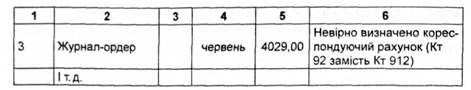 перелік помилок і порушень виявлених в ході аудиту запасів