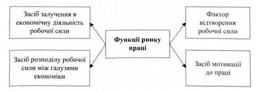 функції ринку праці