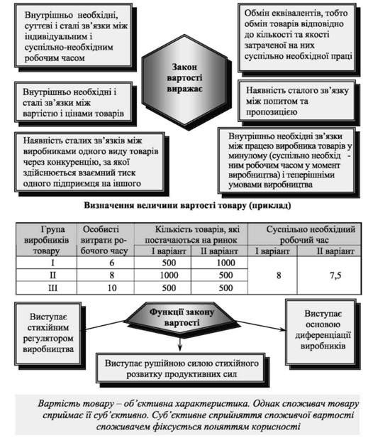 закон вартості