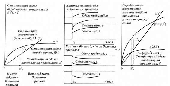 виробництво, амортизація, заощадження та інвестиції за умов золотого правила у мо, лі p.m. солоу