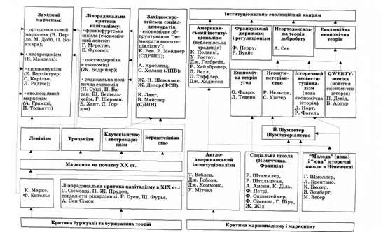 неортодоксальна економічна теорія