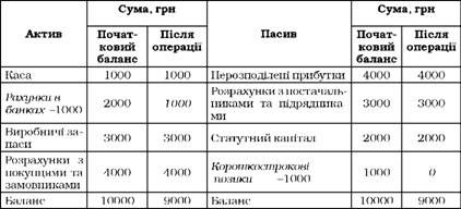 баланс підприємства після операції а-п-