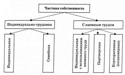 современные формы частной собственности