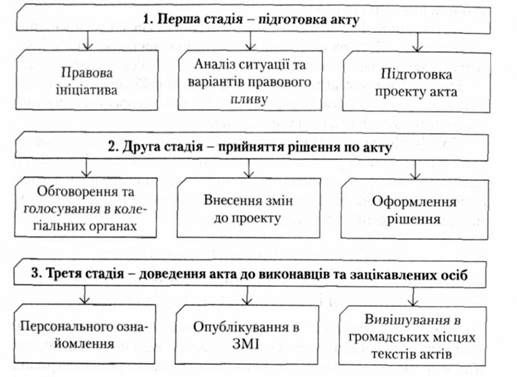 підготовка акта управління має пройти такі стадії