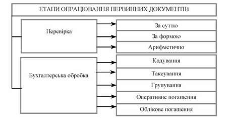 етапи опрацювання первинних документів