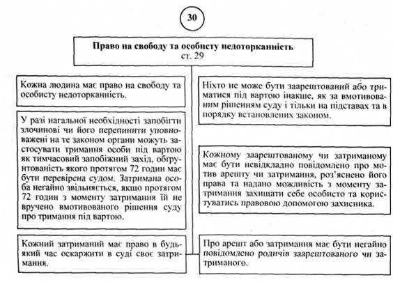 право на свободу та особисту недоторканність