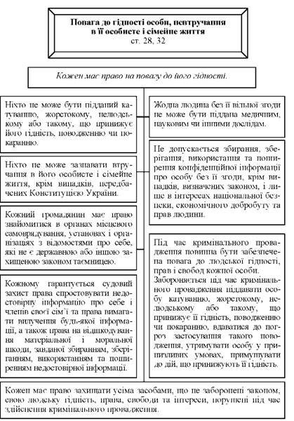 повага до гіджності особи, невтручання в її особисте і сімейне життя