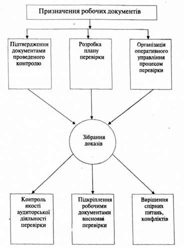 призначення робочої документації