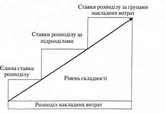 підходи до встановлення ставок розподілу накладних витрат