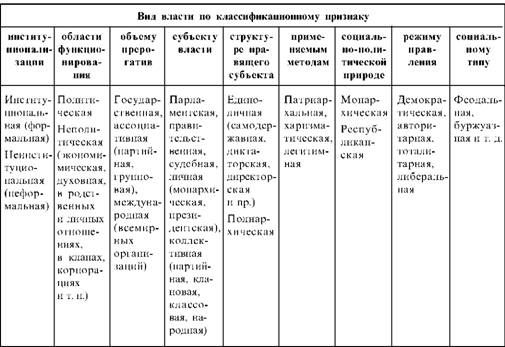 классификация (типология) власти