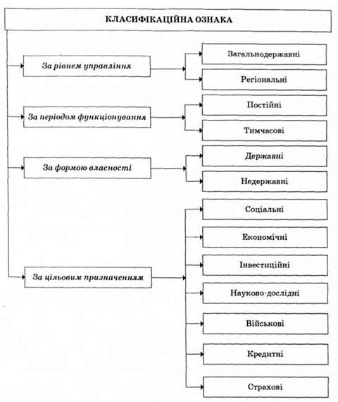 класифікація позабюджетних фондів