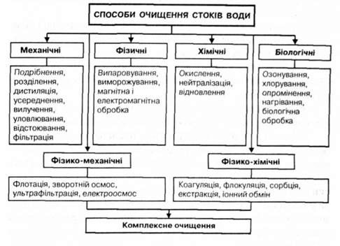 класифікація способів очищення стічних вод