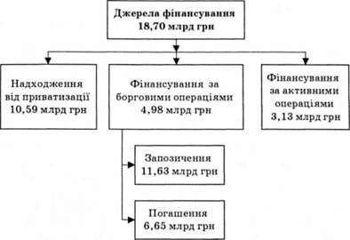 джерела фінансування державного бюджету україни у 2007 р.