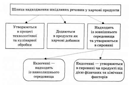 основні шляхи надходження шкідливих речовин у продукти харчування
