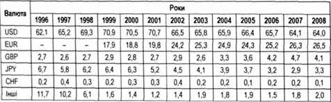 міжнародні накопичення в іноземних валютних резервах, %