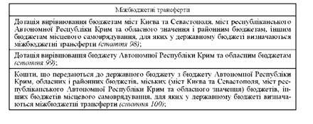 види міжбюджетних трансфертів за бюджетним кодексом україни