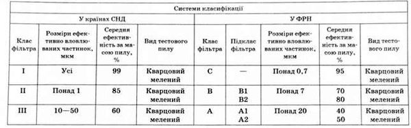 системи класифікації повітряних фільтрів у різних країнах