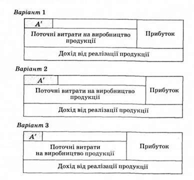 вплив суми амортизаційних відрахувань на величину поточних витрат підприємства і прибутку за умов фіксованого доходу від реалізації продукції