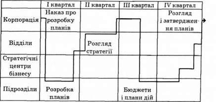 календарний план процесу стратегічного планування корпорації 