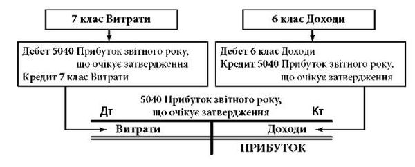 формування прибутку банку